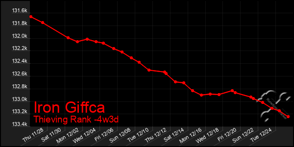 Last 31 Days Graph of Iron Giffca