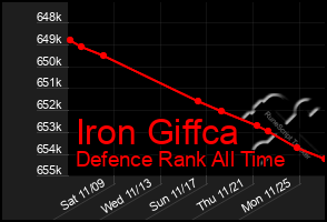 Total Graph of Iron Giffca