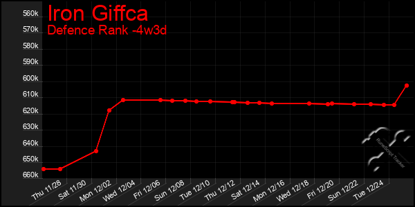 Last 31 Days Graph of Iron Giffca