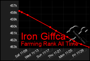 Total Graph of Iron Giffca