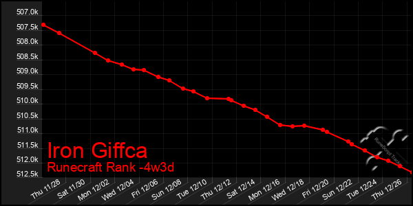 Last 31 Days Graph of Iron Giffca