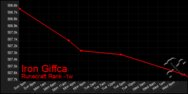 Last 7 Days Graph of Iron Giffca