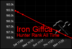 Total Graph of Iron Giffca