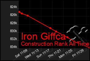 Total Graph of Iron Giffca