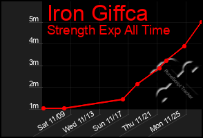 Total Graph of Iron Giffca