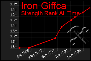 Total Graph of Iron Giffca