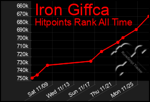 Total Graph of Iron Giffca