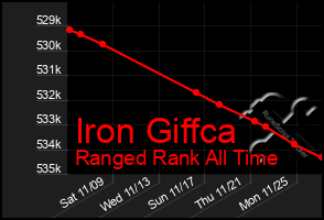 Total Graph of Iron Giffca