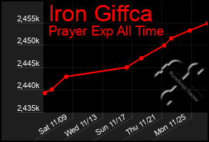 Total Graph of Iron Giffca