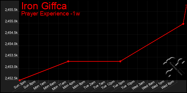 Last 7 Days Graph of Iron Giffca