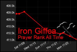 Total Graph of Iron Giffca