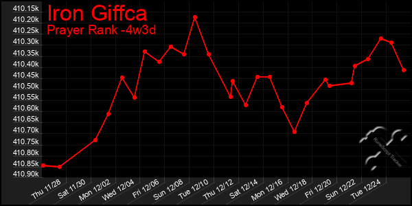 Last 31 Days Graph of Iron Giffca