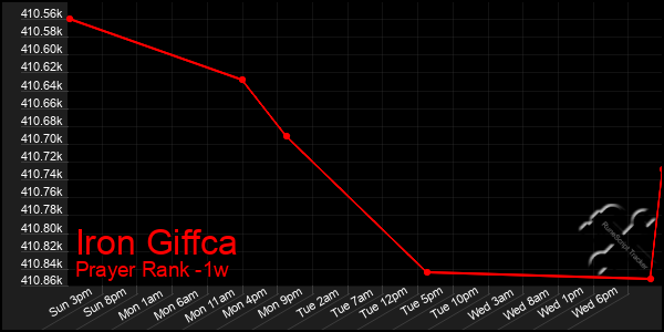 Last 7 Days Graph of Iron Giffca