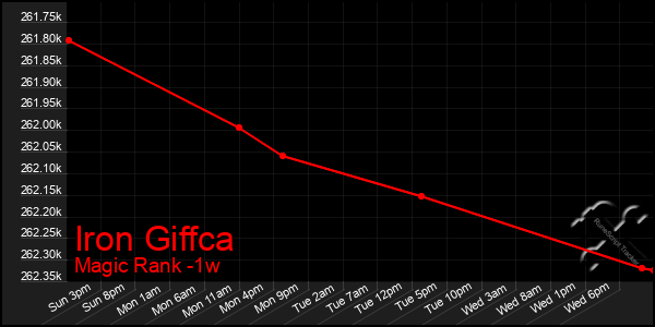 Last 7 Days Graph of Iron Giffca