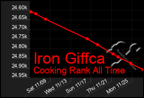 Total Graph of Iron Giffca