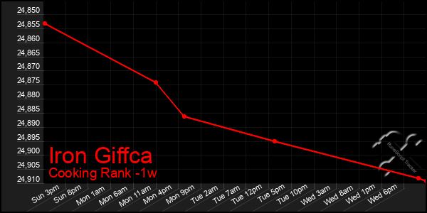 Last 7 Days Graph of Iron Giffca