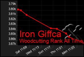 Total Graph of Iron Giffca