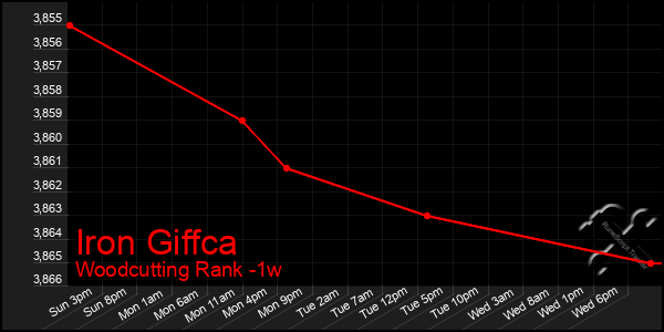 Last 7 Days Graph of Iron Giffca