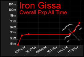 Total Graph of Iron Gissa