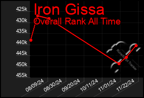 Total Graph of Iron Gissa