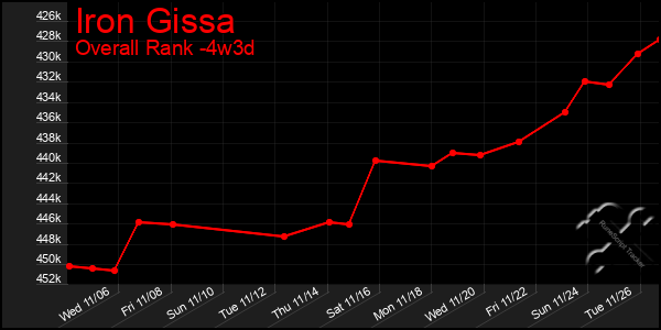 Last 31 Days Graph of Iron Gissa