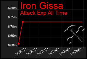 Total Graph of Iron Gissa