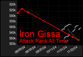 Total Graph of Iron Gissa