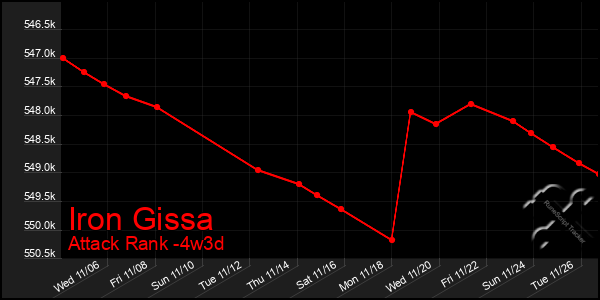 Last 31 Days Graph of Iron Gissa