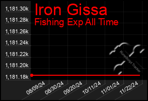 Total Graph of Iron Gissa