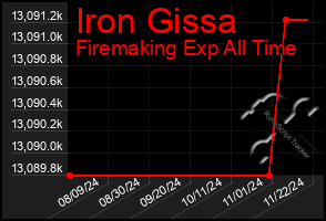 Total Graph of Iron Gissa