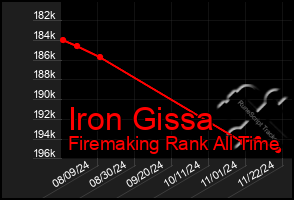 Total Graph of Iron Gissa