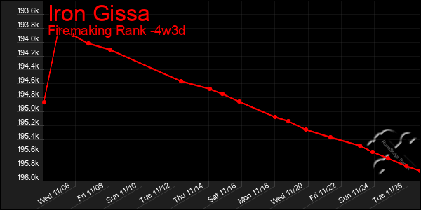 Last 31 Days Graph of Iron Gissa