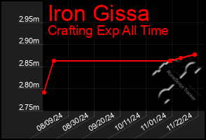 Total Graph of Iron Gissa