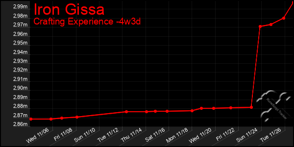 Last 31 Days Graph of Iron Gissa