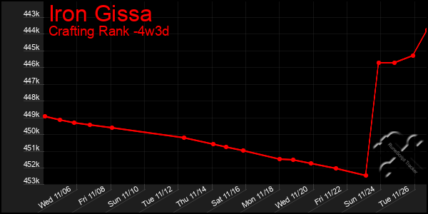 Last 31 Days Graph of Iron Gissa