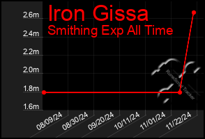 Total Graph of Iron Gissa