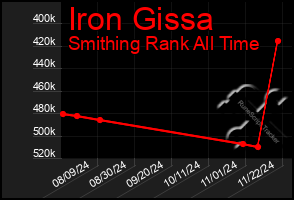 Total Graph of Iron Gissa