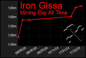 Total Graph of Iron Gissa