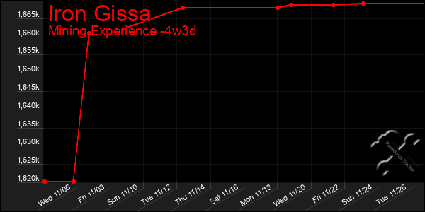 Last 31 Days Graph of Iron Gissa