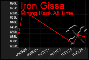 Total Graph of Iron Gissa