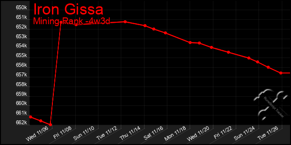 Last 31 Days Graph of Iron Gissa