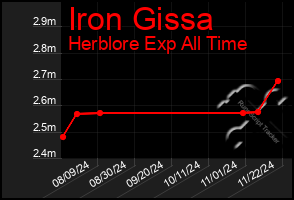 Total Graph of Iron Gissa