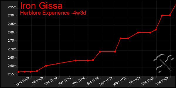 Last 31 Days Graph of Iron Gissa