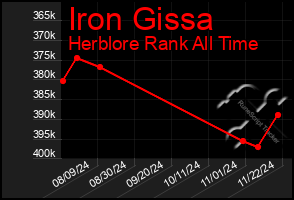 Total Graph of Iron Gissa