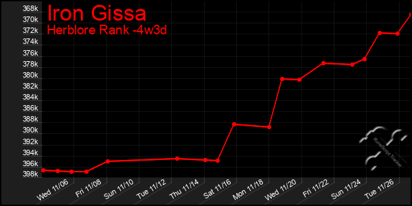 Last 31 Days Graph of Iron Gissa