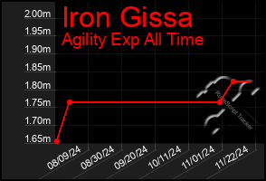 Total Graph of Iron Gissa