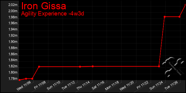 Last 31 Days Graph of Iron Gissa