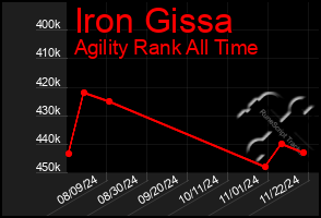 Total Graph of Iron Gissa