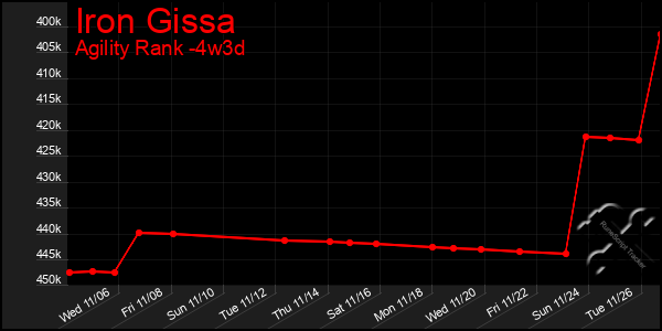 Last 31 Days Graph of Iron Gissa