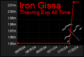 Total Graph of Iron Gissa